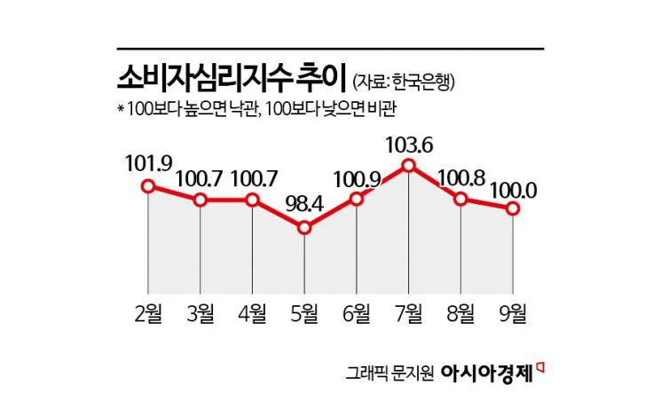 소비자심리 2개월 연속 하락…기대인플레 여전히 높아