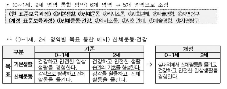 유보통합 위해 0~2세 보육과정 개정…'누리과정'처럼 통합