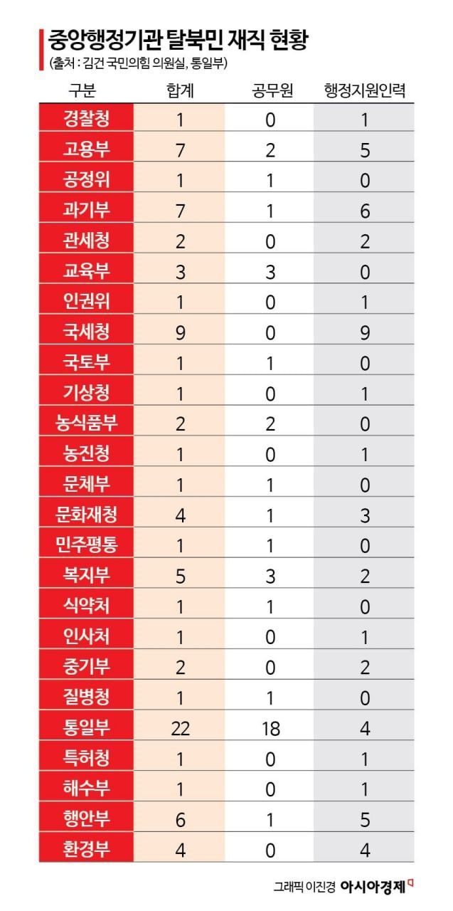 尹, '통일 자산' 강조했지만…정부기관 절반 탈북민 0명