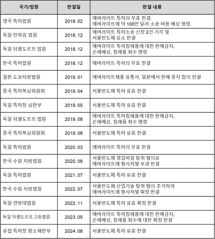 서울반도체, 유럽 18개국서 특허 지켰다…대만 에버라이트에 완승