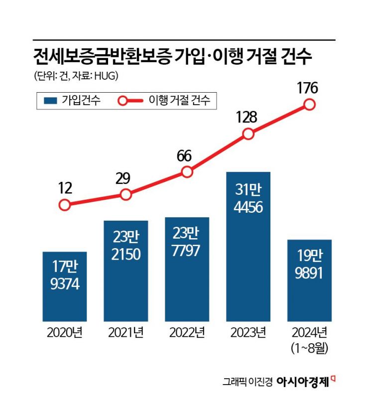 다시 고개 드는 전세사기 공포…월세로 '울며 겨자 먹는' 사회초년생