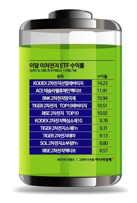 이차전지 저점 찍었나, 이차전지 ETF 수익률 '껑충'