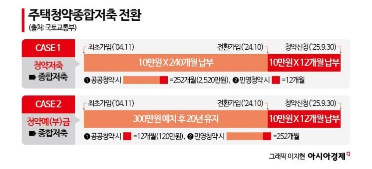 청약통장 금리 3.1%로 올린다… 입주자저축, 종합저축 전환 가능