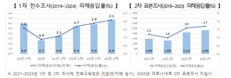 학교폭력 피해 응답률, 작년·올해 모두 늘었다…초등생 역대 최고