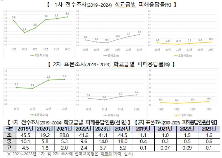 학교폭력 피해 응답률, 작년·올해 모두 늘었다…초등생 역대 최고