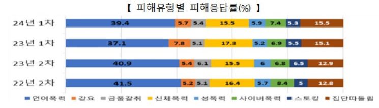 학교폭력 피해 응답률, 작년·올해 모두 늘었다…초등생 역대 최고