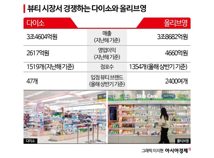 어머님들 쓰던 1000원짜리 다이소 화장품…올리브영 넘보나[Why&Next]