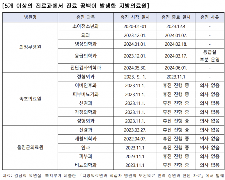 지방의료원 5곳 중 2곳 만성적 의사 부족…"지역 공공의료 살려야"