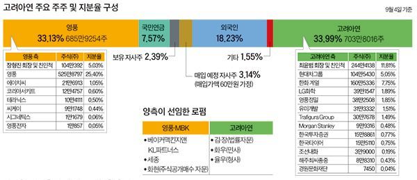 ‘75년 우정’ 깨진 고려아연·영풍, 대형 로펌 전장됐다