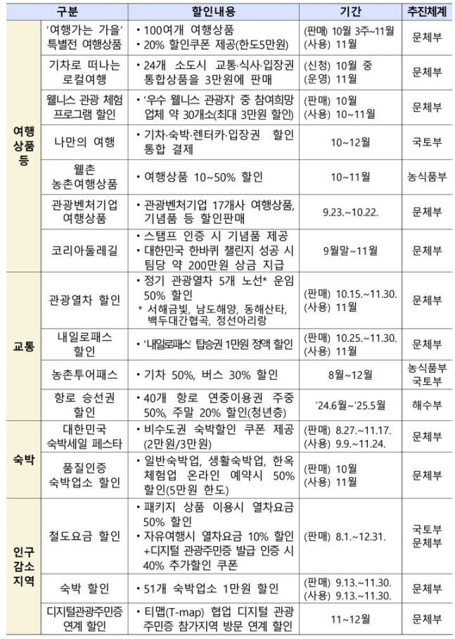'여행가는 가을, 대한민국 구석구석' 주요 할인 혜택. [표 = 문화체육관광부]