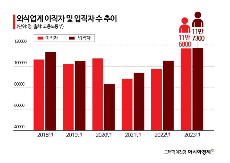 외식업 고용시장 회복세…비정규직 증가는 과제