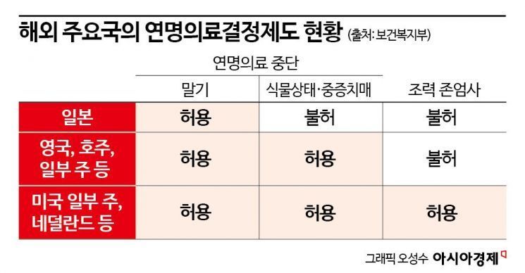 해외 주요국, 효과 없는 치료중단…일부선 조력 존엄사 ‘허용’[어떤 죽음]