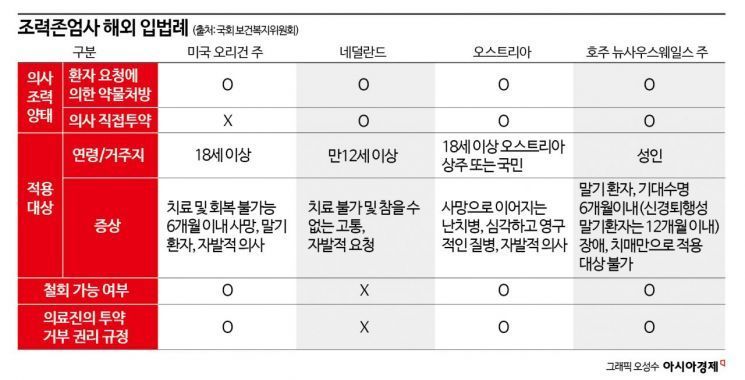 해외 주요국, 효과 없는 치료중단…일부선 조력 존엄사 ‘허용’[어떤 죽음]