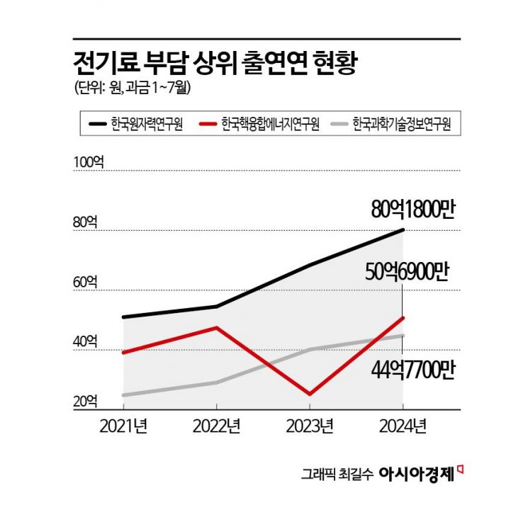 [기자수첩]출연연 전기료의 진실‥'빈익빈 부익부'