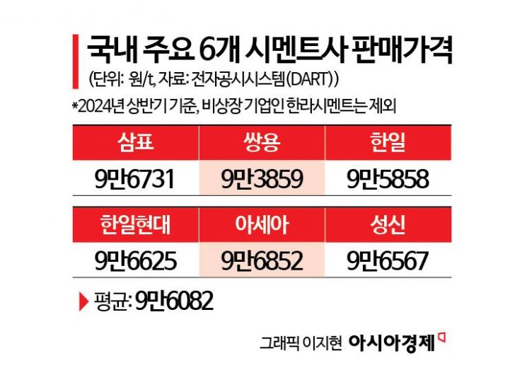 건설업계, 중국산 시멘트 수입 추진… 핵심 건자재 중국 의존 우려