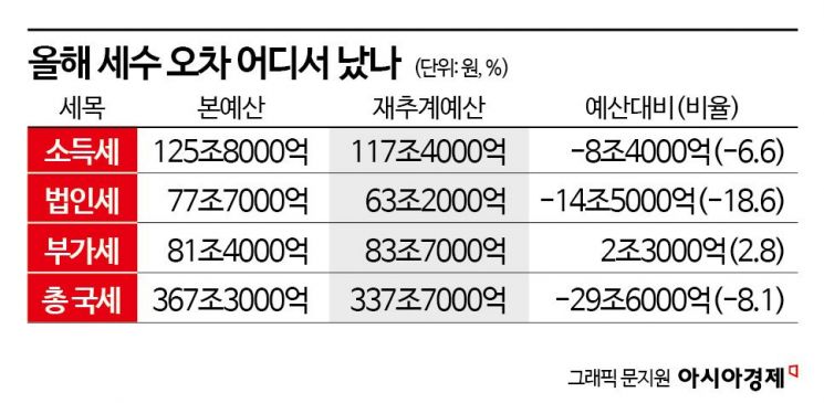 올해 '세수 펑크' 29.6兆…4년째 빗나간 정부 예측 