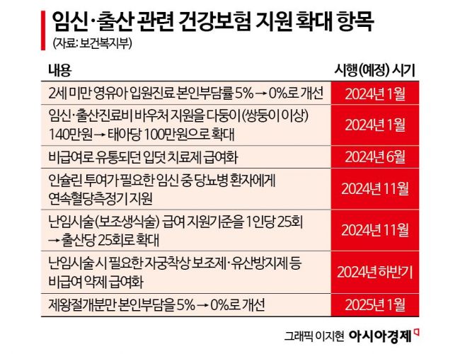 당뇨 임신부에게 '연속혈당측정기' 지원…난임시술 지원 '출산당' 25회