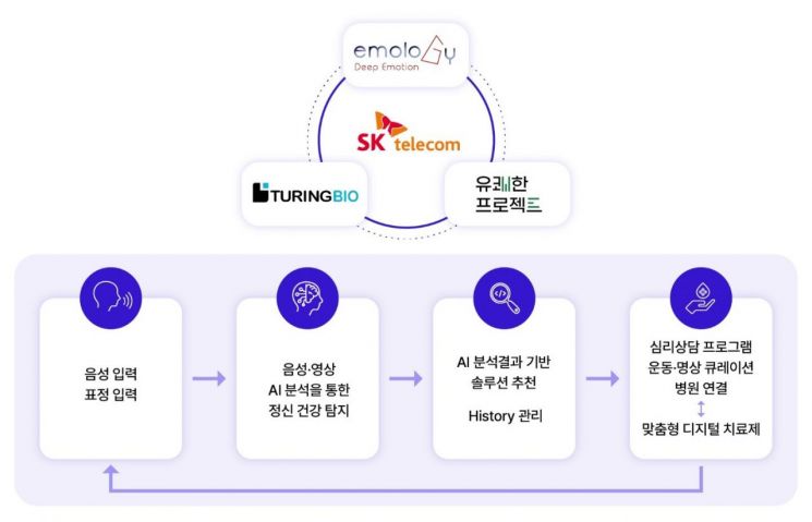 SKT, '표정·음성 분석' AI 정신건강 케어 서비스 만든다