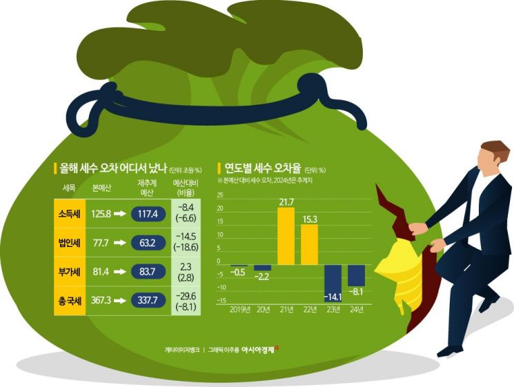 30조 세수 펑크 어디서 났나…법인·소득세서 23조 구멍 