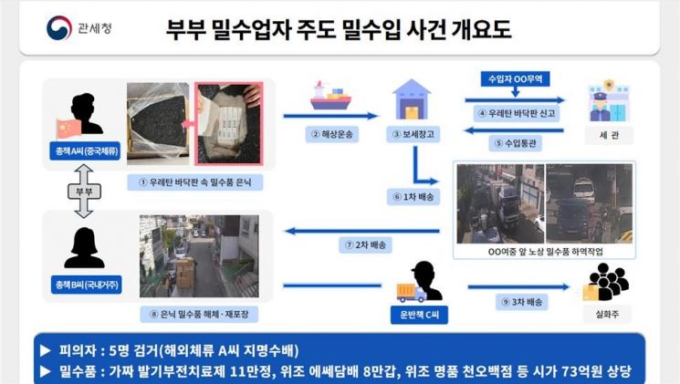중국산 짝퉁 발기부전치료제 등 대량 밀수조직 ‘덜미’