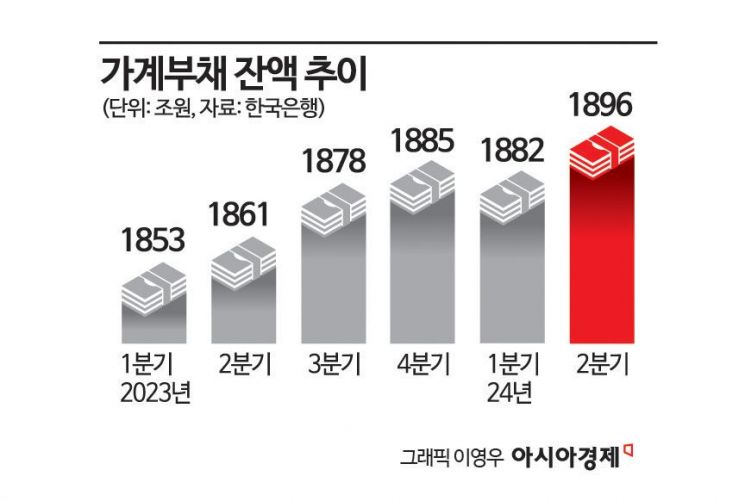 한은 "금리인하로 집값상승·가계부채 증가 우려…선제 관리 중요"