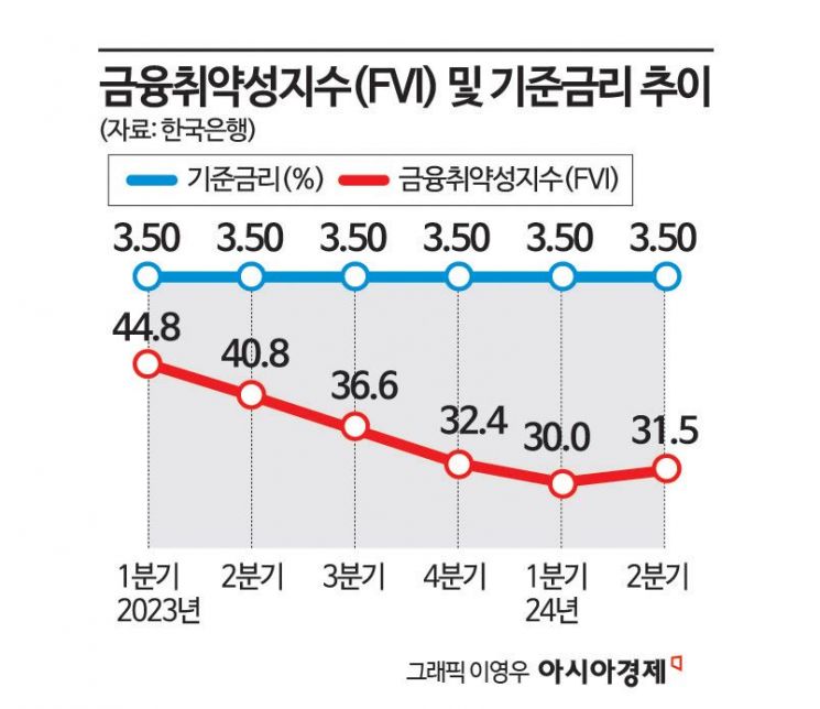 한은 "금리인하로 집값상승·가계부채 증가 우려…선제 관리 중요"