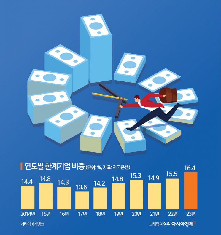 "돈벌어 이자도 못내는 좀비기업 비중 16%, 역대 최대"