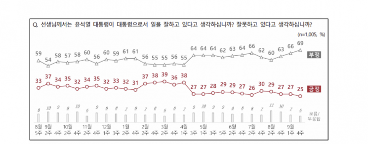 [폴폴뉴스]尹지지율 25% 취임 후 최저…'김건희특검법' 찬성 65%