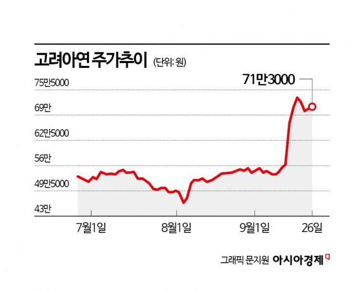 '75만원 못 뚫네' 힘 못 쓰는 고려아연 주가‥가격상향에도 '미지근'