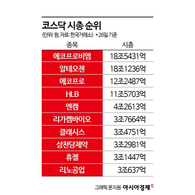 '1등 탈환' 살아나는 이차전지…다시 요동치는 코스닥 시총 순위