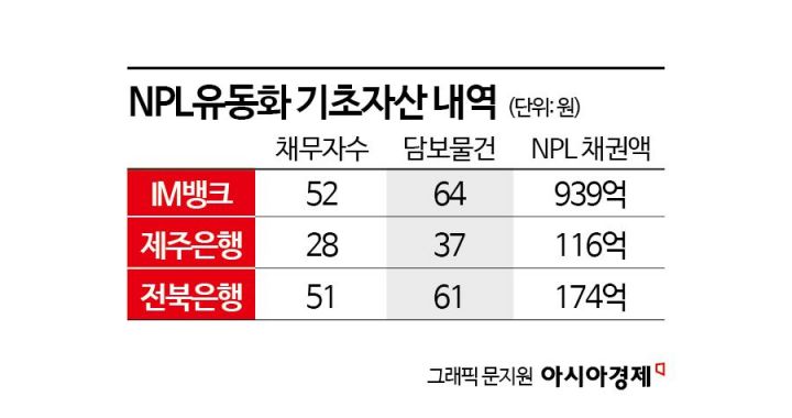 'IM·제주·전북'銀, 늘어나는 부실 줄이려 1300억대 NPL 유동화