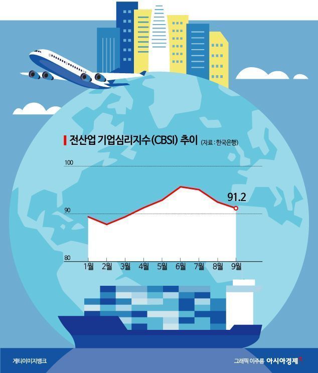 경기둔화 우려에…기업 체감경기 석달 연속 부진