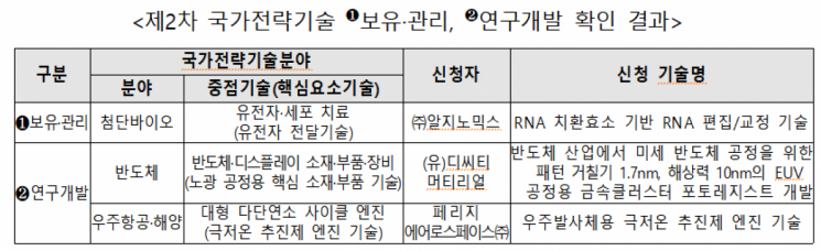 국가전략기술 확인 '좁은문'‥신청 33건 중 3건 인정