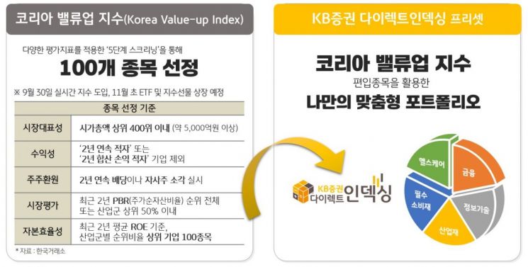 KB증권, '다이렉트인덱싱' 활용한 밸류업 지수 투자 솔루션 제시
