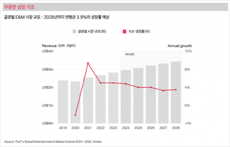 PwC “광고, 최대성장 기회…2년 후 ‘1조달러 시장’ 예상”
