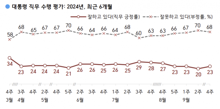 윤 대통령 지지율 23% 소폭 반등…국민의힘 31%·민주당 32%