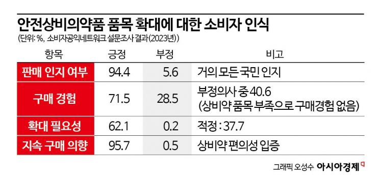 의료공백 장기화…편의점 안전상비약 품목은 '복지부동'