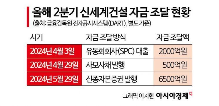 [건설사 재무점검②]신세계건설 "유동성 부족에 빌린 돈만 9000억원"