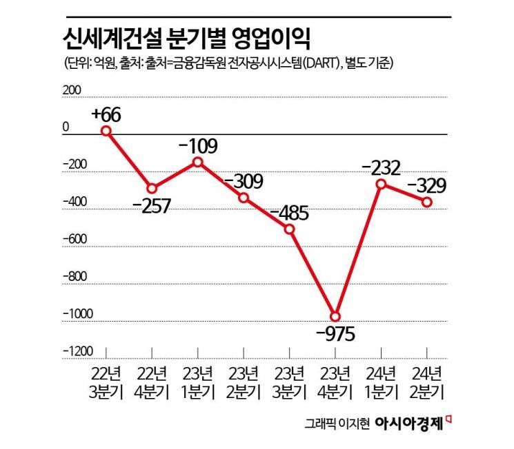 [건설사 재무점검②]신세계건설 "유동성 부족에 빌린 돈만 9000억원"