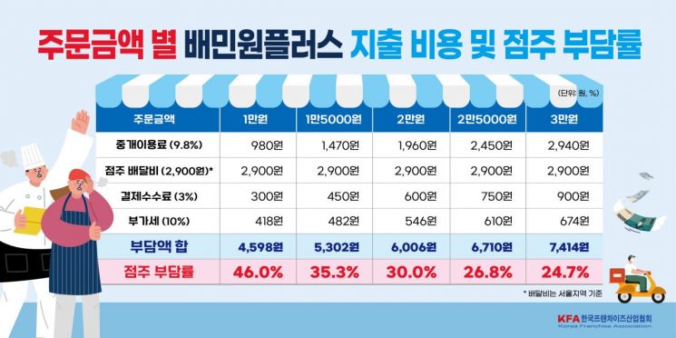 프랜차이즈協 "배민, 독과점 지위로 배달 수수료 인상"…공정위 신고(종합)