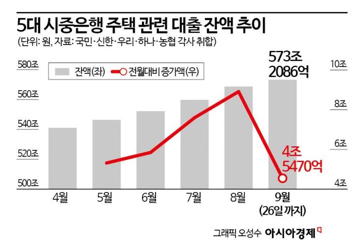 은행권 대출 '자율적 옥죄기' 효과, 언제까지?…당국 대책에 촉각