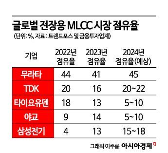 16兆 '전장용 MLCC' 시장…삼성전기, 日 쫓아 점유율 3위까지