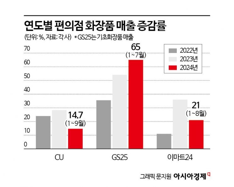 "화장품 하나에 3000원"…너도나도 다이소 '갓성비템' 벤치마킹