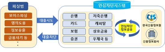 보이스피싱 피해 막는 '안심차단 서비스', 시행 한 달 8만 9817명 가입