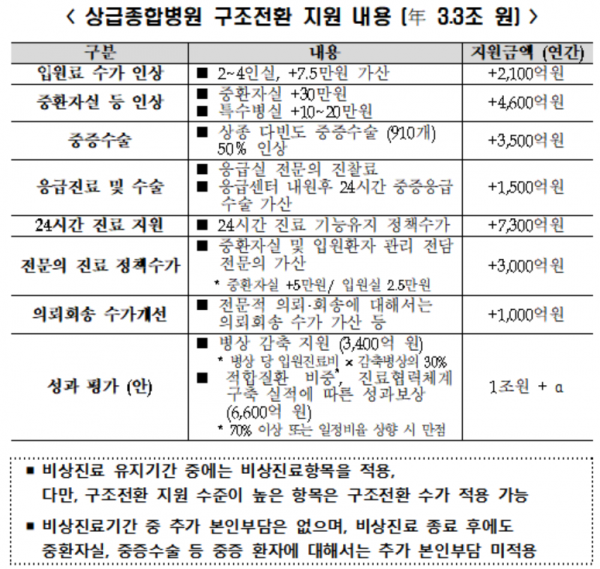 중증·응급수술 910개 수가 50% 인상…"환자부담 늘지 않아"