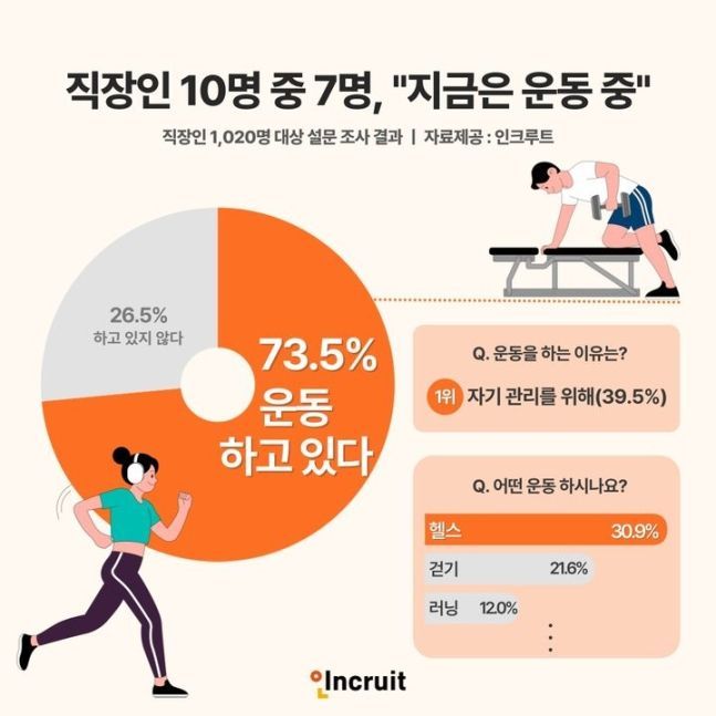 골프도 테니스도 아니다…한국 직장인이 가장 즐기는 '이 운동'