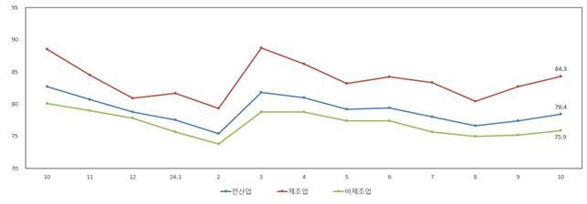 중소기업 업황 10월도 어렵다…경기전망지수 78.4