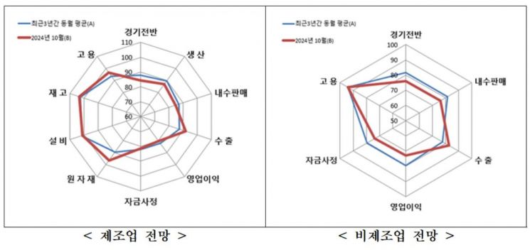 중소기업 업황 10월도 어렵다…경기전망지수 78.4