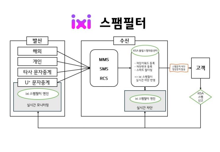 LGU+, AI로 이동통신망서부터 스팸 메시지 막는다