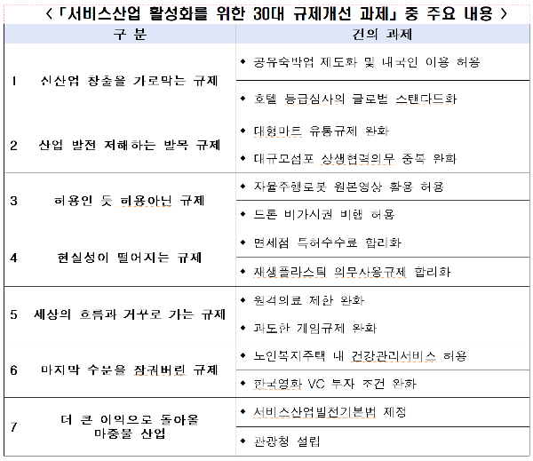 "서비스업 규제 풀어야 경제 산다"…한경협, 30대 개선 과제 제안
